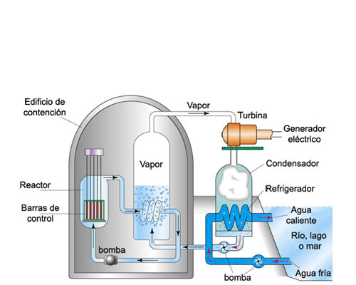 principio básico del funcionamiento de una central nuclear con un reactor de agua a presió